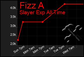 Total Graph of Fizz A