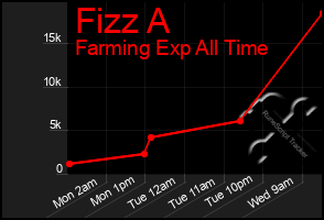 Total Graph of Fizz A