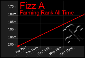 Total Graph of Fizz A