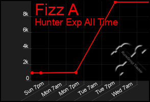 Total Graph of Fizz A