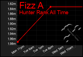 Total Graph of Fizz A