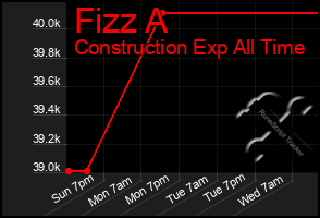 Total Graph of Fizz A