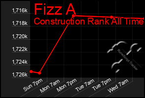 Total Graph of Fizz A