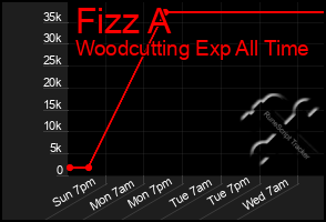 Total Graph of Fizz A