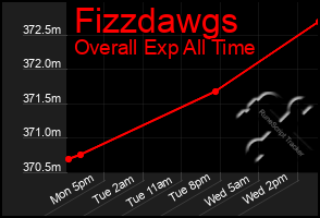 Total Graph of Fizzdawgs