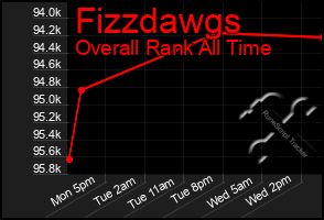 Total Graph of Fizzdawgs