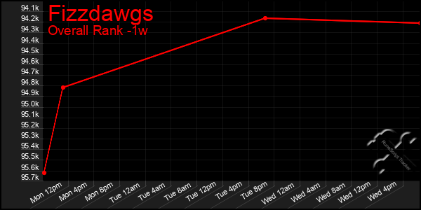 Last 7 Days Graph of Fizzdawgs