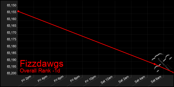 Last 24 Hours Graph of Fizzdawgs