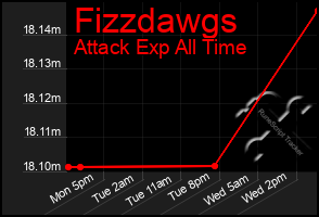 Total Graph of Fizzdawgs