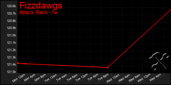 Last 7 Days Graph of Fizzdawgs