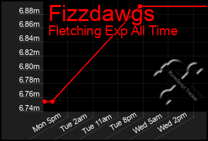 Total Graph of Fizzdawgs