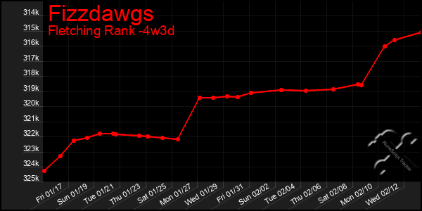 Last 31 Days Graph of Fizzdawgs