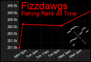 Total Graph of Fizzdawgs