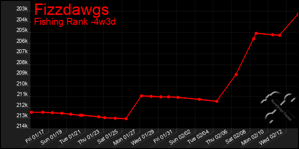 Last 31 Days Graph of Fizzdawgs