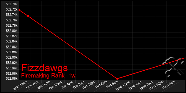 Last 7 Days Graph of Fizzdawgs