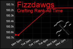 Total Graph of Fizzdawgs