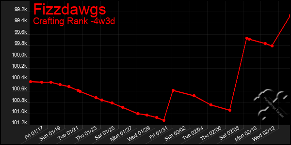 Last 31 Days Graph of Fizzdawgs