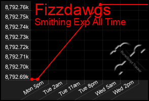 Total Graph of Fizzdawgs