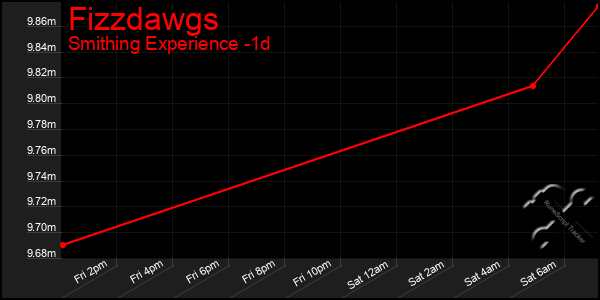 Last 24 Hours Graph of Fizzdawgs