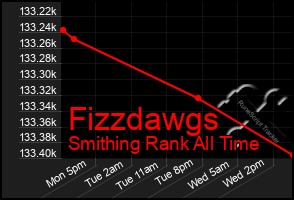 Total Graph of Fizzdawgs