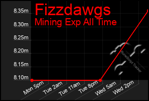 Total Graph of Fizzdawgs