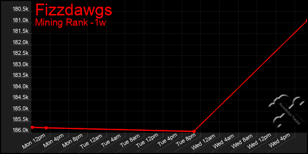 Last 7 Days Graph of Fizzdawgs