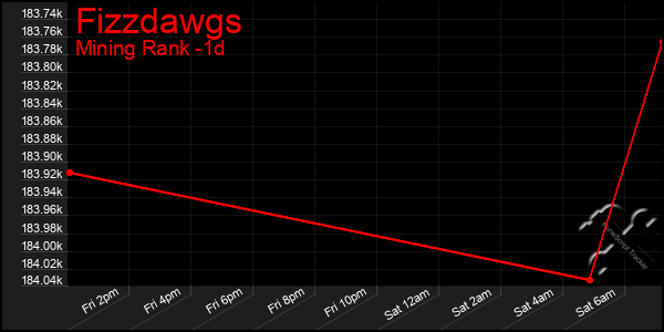 Last 24 Hours Graph of Fizzdawgs