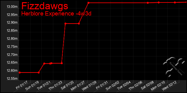 Last 31 Days Graph of Fizzdawgs