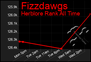 Total Graph of Fizzdawgs