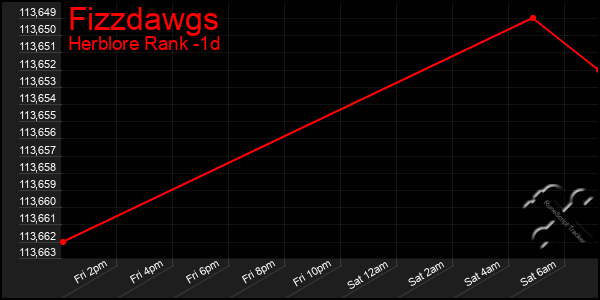 Last 24 Hours Graph of Fizzdawgs