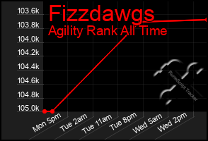 Total Graph of Fizzdawgs