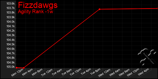 Last 7 Days Graph of Fizzdawgs