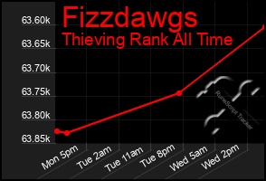 Total Graph of Fizzdawgs