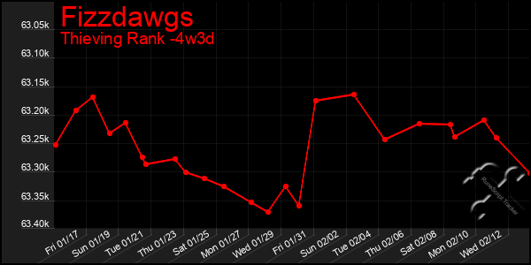 Last 31 Days Graph of Fizzdawgs