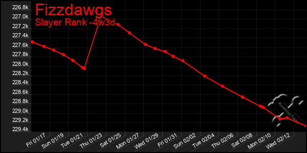 Last 31 Days Graph of Fizzdawgs