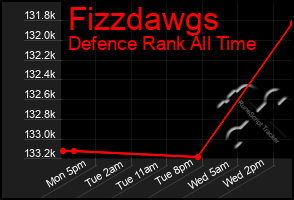 Total Graph of Fizzdawgs