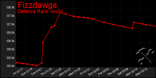 Last 31 Days Graph of Fizzdawgs