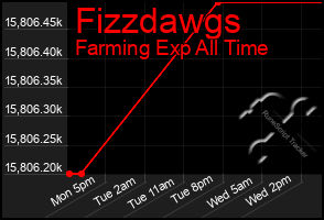 Total Graph of Fizzdawgs