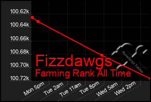 Total Graph of Fizzdawgs