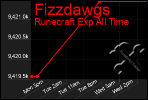 Total Graph of Fizzdawgs