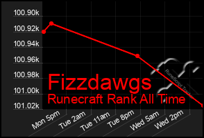 Total Graph of Fizzdawgs