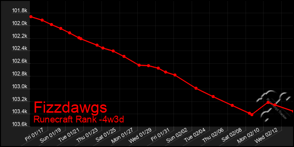 Last 31 Days Graph of Fizzdawgs