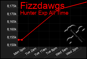 Total Graph of Fizzdawgs