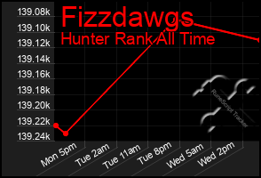 Total Graph of Fizzdawgs