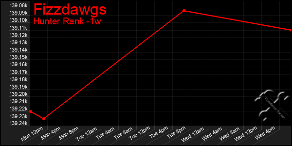 Last 7 Days Graph of Fizzdawgs