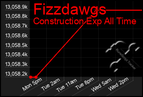 Total Graph of Fizzdawgs