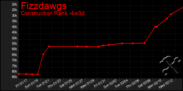 Last 31 Days Graph of Fizzdawgs