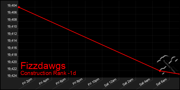 Last 24 Hours Graph of Fizzdawgs