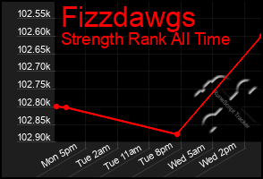 Total Graph of Fizzdawgs