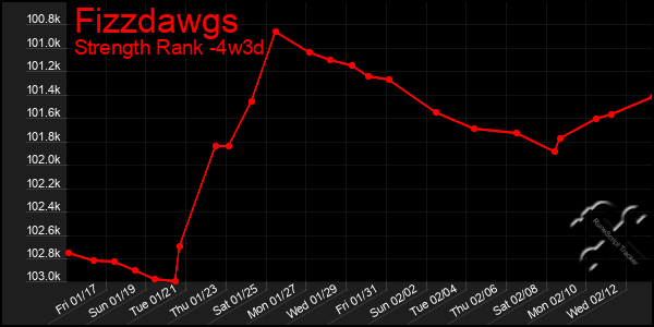 Last 31 Days Graph of Fizzdawgs